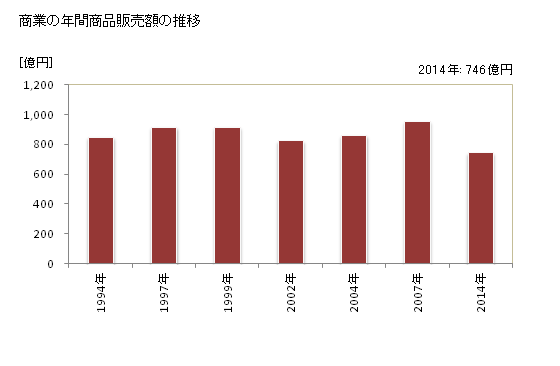 グラフ 年次 茅野市(ﾁﾉｼ 長野県)の商業の状況 商業の年間商品販売額の推移