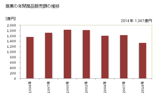 グラフ 年次 塩尻市(ｼｵｼﾞﾘｼ 長野県)の商業の状況 商業の年間商品販売額の推移
