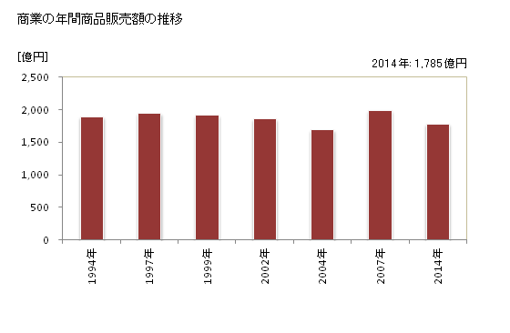 グラフ 年次 佐久市(ｻｸｼ 長野県)の商業の状況 商業の年間商品販売額の推移