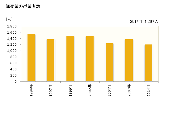 グラフ 年次 佐久市(ｻｸｼ 長野県)の商業の状況 卸売業の従業者数
