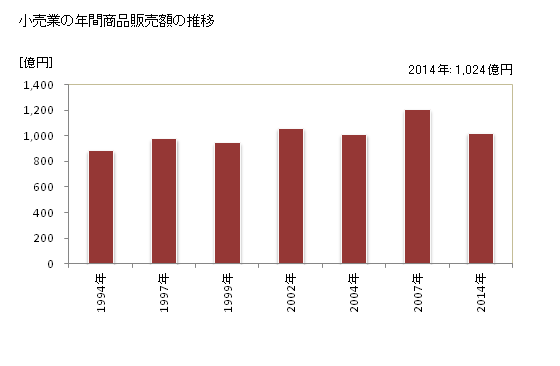 グラフ 年次 佐久市(ｻｸｼ 長野県)の商業の状況 小売業の年間商品販売額の推移