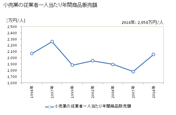 グラフ 年次 佐久市(ｻｸｼ 長野県)の商業の状況 小売業の従業者一人当たり年間商品販売額