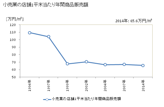 グラフ 年次 佐久市(ｻｸｼ 長野県)の商業の状況 小売業の店舗1平米当たり年間商品販売額