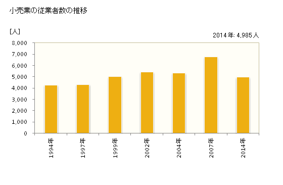 グラフ 年次 佐久市(ｻｸｼ 長野県)の商業の状況 小売業の従業者数の推移