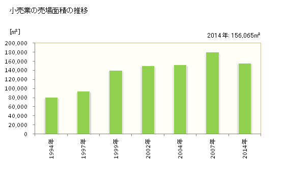 グラフ 年次 佐久市(ｻｸｼ 長野県)の商業の状況 小売業の売場面積の推移