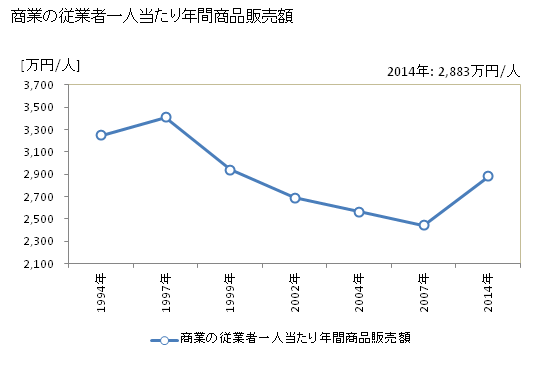 グラフ 年次 佐久市(ｻｸｼ 長野県)の商業の状況 商業の従業者一人当たり年間商品販売額
