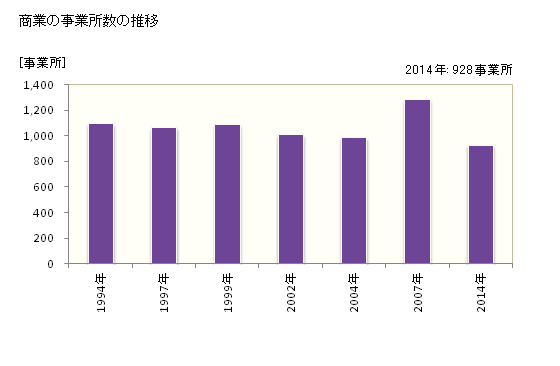 グラフ 年次 佐久市(ｻｸｼ 長野県)の商業の状況 商業の事業所数の推移