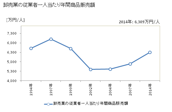 グラフ 年次 佐久市(ｻｸｼ 長野県)の商業の状況 卸売業の従業者一人当たり年間商品販売額