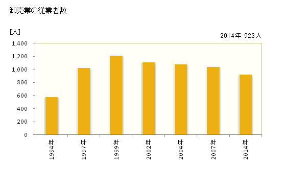 グラフ 年次 千曲市(ﾁｸﾏｼ 長野県)の商業の状況 卸売業の従業者数