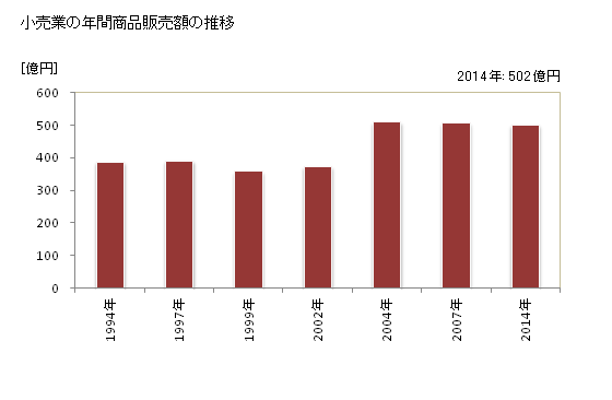 グラフ 年次 千曲市(ﾁｸﾏｼ 長野県)の商業の状況 小売業の年間商品販売額の推移