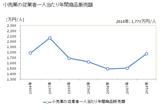 グラフ 年次 千曲市(ﾁｸﾏｼ 長野県)の商業の状況 小売業の従業者一人当たり年間商品販売額