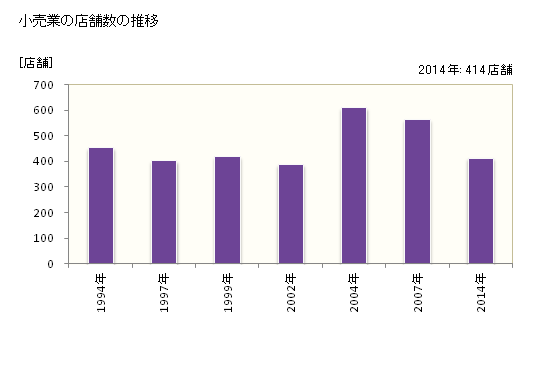 グラフ 年次 千曲市(ﾁｸﾏｼ 長野県)の商業の状況 小売業の店舗数の推移