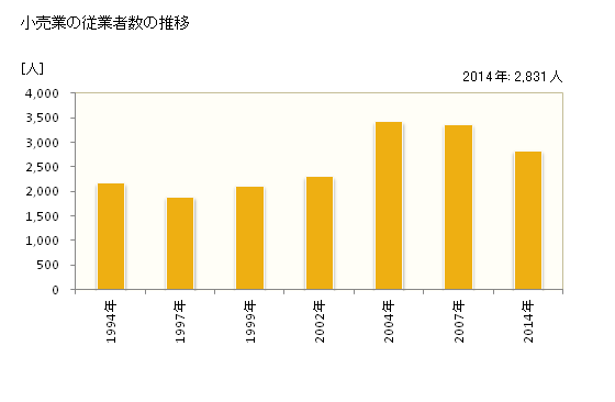 グラフ 年次 千曲市(ﾁｸﾏｼ 長野県)の商業の状況 小売業の従業者数の推移