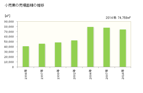 グラフ 年次 千曲市(ﾁｸﾏｼ 長野県)の商業の状況 小売業の売場面積の推移