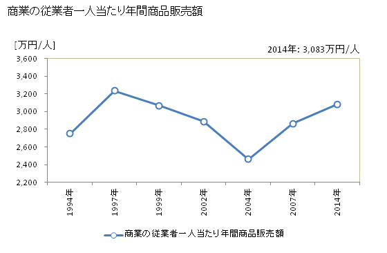 グラフ 年次 千曲市(ﾁｸﾏｼ 長野県)の商業の状況 商業の従業者一人当たり年間商品販売額