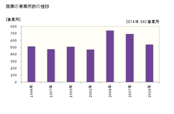 グラフ 年次 千曲市(ﾁｸﾏｼ 長野県)の商業の状況 商業の事業所数の推移