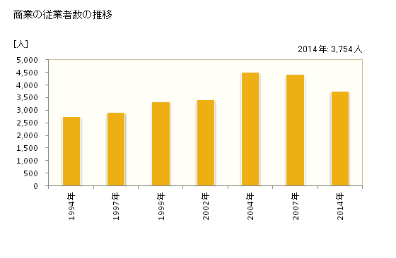 グラフ 年次 千曲市(ﾁｸﾏｼ 長野県)の商業の状況 商業の従業者数の推移
