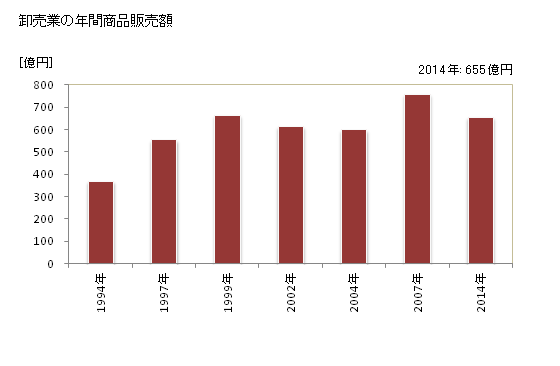 グラフ 年次 千曲市(ﾁｸﾏｼ 長野県)の商業の状況 卸売業の年間商品販売額