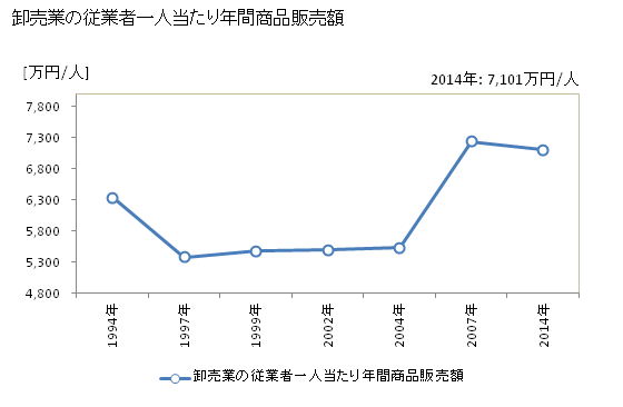 グラフ 年次 千曲市(ﾁｸﾏｼ 長野県)の商業の状況 卸売業の従業者一人当たり年間商品販売額