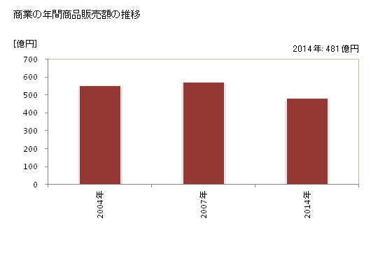 グラフ 年次 東御市(ﾄｳﾐｼ 長野県)の商業の状況 商業の年間商品販売額の推移