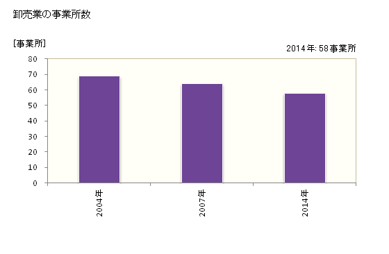 グラフ 年次 東御市(ﾄｳﾐｼ 長野県)の商業の状況 卸売業の事業所数