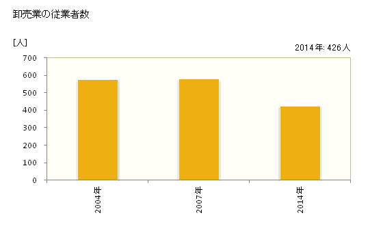 グラフ 年次 東御市(ﾄｳﾐｼ 長野県)の商業の状況 卸売業の従業者数