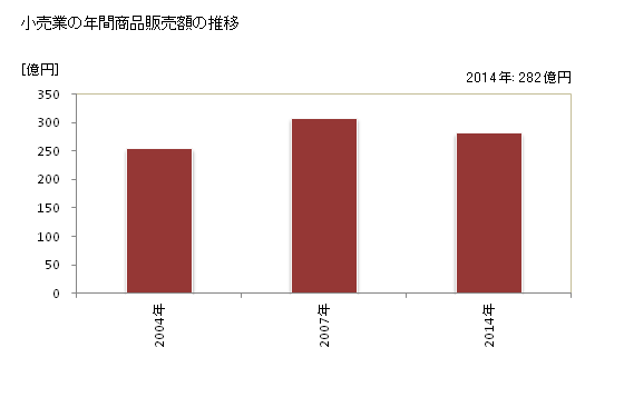 グラフ 年次 東御市(ﾄｳﾐｼ 長野県)の商業の状況 小売業の年間商品販売額の推移