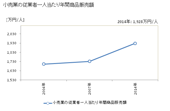 グラフ 年次 東御市(ﾄｳﾐｼ 長野県)の商業の状況 小売業の従業者一人当たり年間商品販売額
