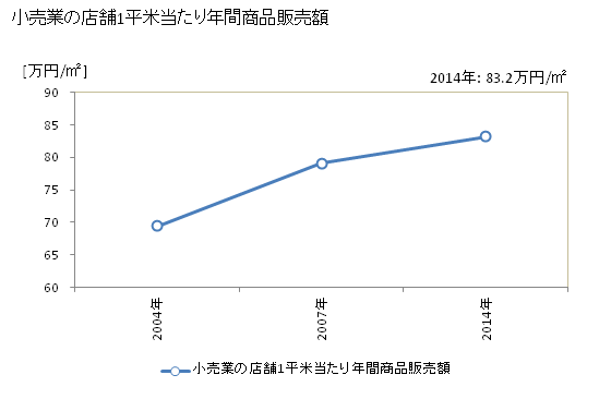 グラフ 年次 東御市(ﾄｳﾐｼ 長野県)の商業の状況 小売業の店舗1平米当たり年間商品販売額