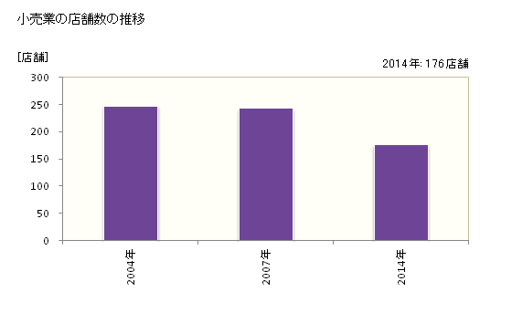 グラフ 年次 東御市(ﾄｳﾐｼ 長野県)の商業の状況 小売業の店舗数の推移