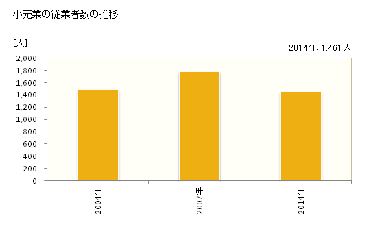 グラフ 年次 東御市(ﾄｳﾐｼ 長野県)の商業の状況 小売業の従業者数の推移