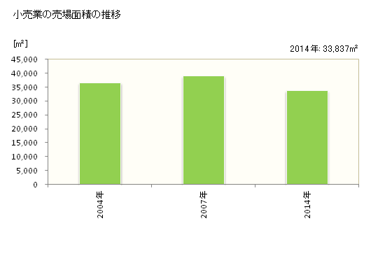 グラフ 年次 東御市(ﾄｳﾐｼ 長野県)の商業の状況 小売業の売場面積の推移