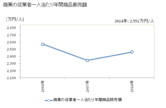 グラフ 年次 東御市(ﾄｳﾐｼ 長野県)の商業の状況 商業の従業者一人当たり年間商品販売額