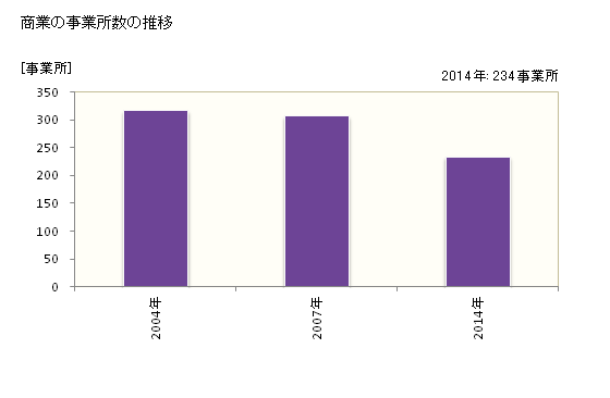 グラフ 年次 東御市(ﾄｳﾐｼ 長野県)の商業の状況 商業の事業所数の推移