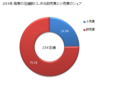 グラフ 年次 東御市(ﾄｳﾐｼ 長野県)の商業の状況 商業の店舗数にしめる卸売業と小売業のシェア