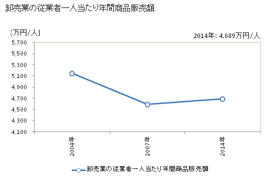 グラフ 年次 東御市(ﾄｳﾐｼ 長野県)の商業の状況 卸売業の従業者一人当たり年間商品販売額