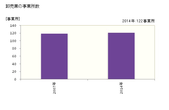 グラフ 年次 安曇野市(ｱﾂﾞﾐﾉｼ 長野県)の商業の状況 卸売業の事業所数