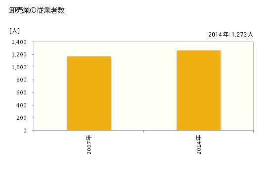 グラフ 年次 安曇野市(ｱﾂﾞﾐﾉｼ 長野県)の商業の状況 卸売業の従業者数