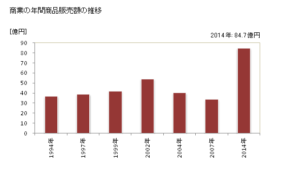 グラフ 年次 川上村(ｶﾜｶﾐﾑﾗ 長野県)の商業の状況 商業の年間商品販売額の推移