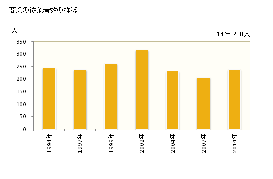 グラフ 年次 川上村(ｶﾜｶﾐﾑﾗ 長野県)の商業の状況 商業の従業者数の推移