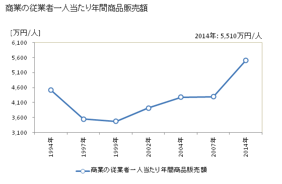 グラフ 年次 南牧村(ﾐﾅﾐﾏｷﾑﾗ 長野県)の商業の状況 商業の従業者一人当たり年間商品販売額