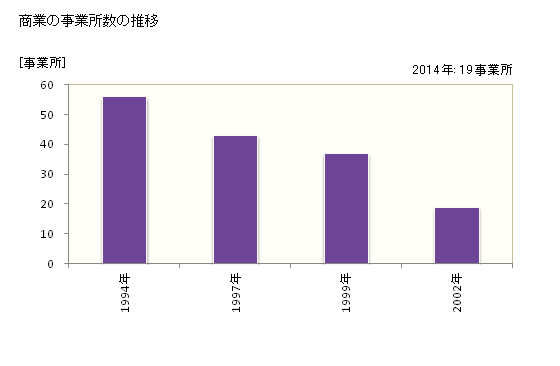 グラフ 年次 南牧村(ﾐﾅﾐﾏｷﾑﾗ 長野県)の商業の状況 商業の事業所数の推移