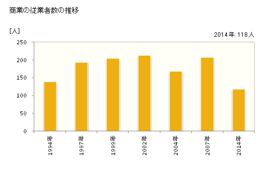 グラフ 年次 南牧村(ﾐﾅﾐﾏｷﾑﾗ 長野県)の商業の状況 商業の従業者数の推移