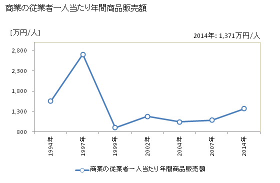 グラフ 年次 北相木村(ｷﾀｱｲｷﾑﾗ 長野県)の商業の状況 商業の従業者一人当たり年間商品販売額