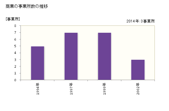 グラフ 年次 北相木村(ｷﾀｱｲｷﾑﾗ 長野県)の商業の状況 商業の事業所数の推移