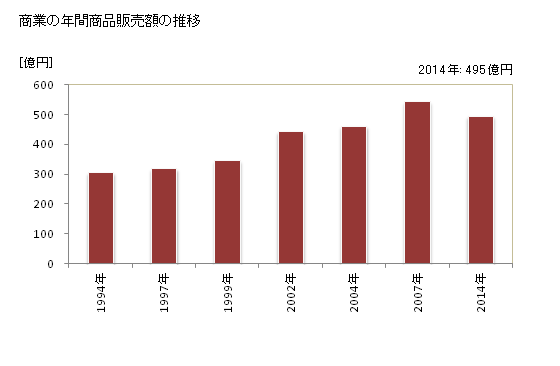 グラフ 年次 軽井沢町(ｶﾙｲｻﾞﾜﾏﾁ 長野県)の商業の状況 商業の年間商品販売額の推移