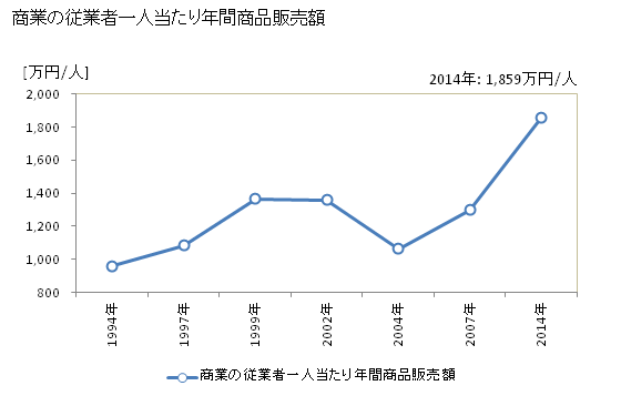 グラフ 年次 青木村(ｱｵｷﾑﾗ 長野県)の商業の状況 商業の従業者一人当たり年間商品販売額