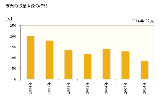 グラフ 年次 青木村(ｱｵｷﾑﾗ 長野県)の商業の状況 商業の従業者数の推移