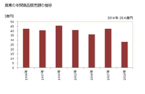 グラフ 年次 長和町(ﾅｶﾞﾜﾏﾁ 長野県)の商業の状況 商業の年間商品販売額の推移