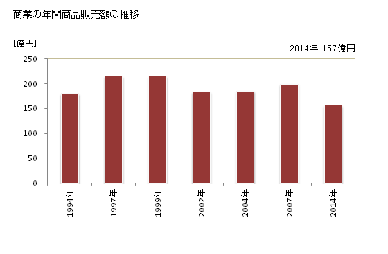 グラフ 年次 富士見町(ﾌｼﾞﾐﾏﾁ 長野県)の商業の状況 商業の年間商品販売額の推移